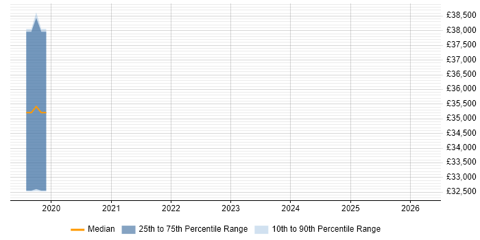 Salary distribution trend for jobs in Ulverston citing ASP.NET Web API