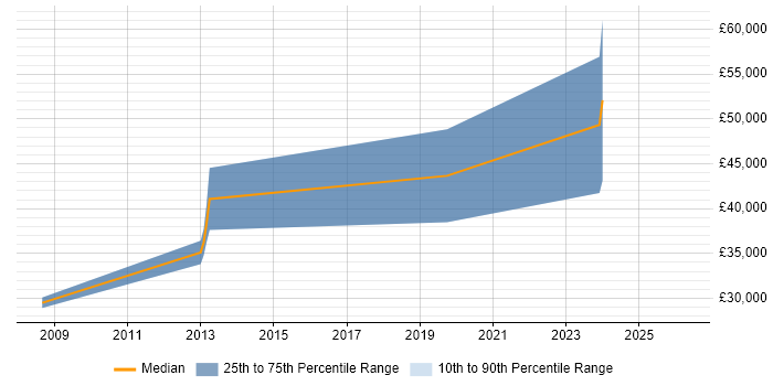 Salary distribution trend for jobs in Ulverston citing ASP.NET