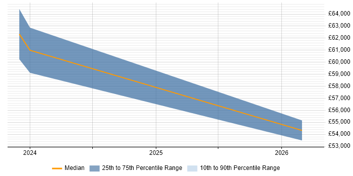 Salary distribution trend for jobs in Ulverston citing Asset Management