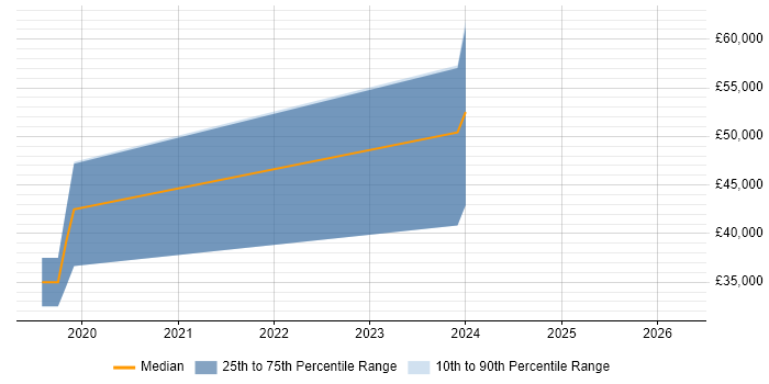 Salary distribution trend for jobs in Ulverston citing Azure