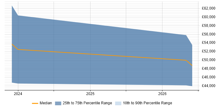Salary distribution trend for jobs in Ulverston citing Blazor