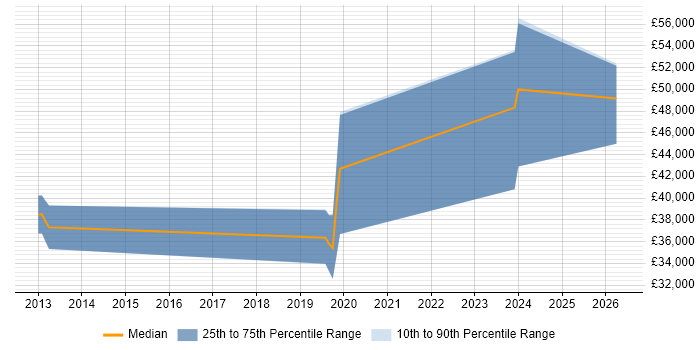 Salary distribution trend for jobs in Ulverston citing C#