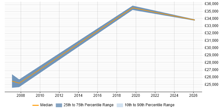 Salary distribution trend for jobs in Ulverston citing Customer Service