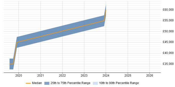 Salary distribution trend for jobs in Ulverston citing DevOps