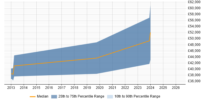 Salary distribution trend for .NET Developer job vacancies in Ulverston