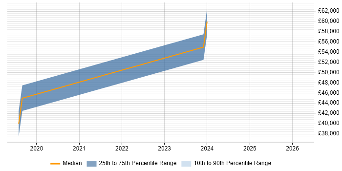 Salary distribution trend for jobs in Ulverston citing .NET Framework