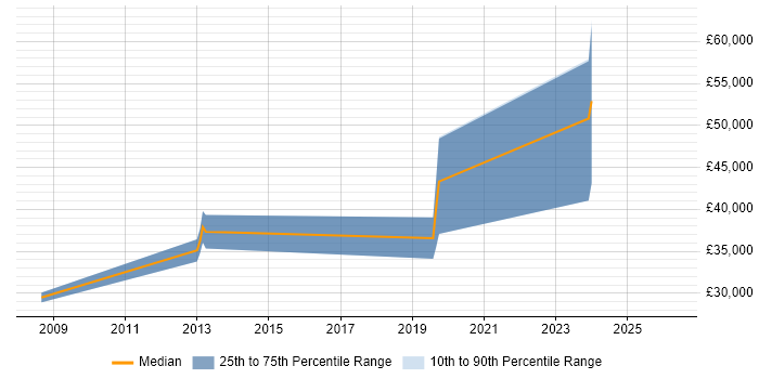 Salary distribution trend for jobs in Ulverston citing .NET