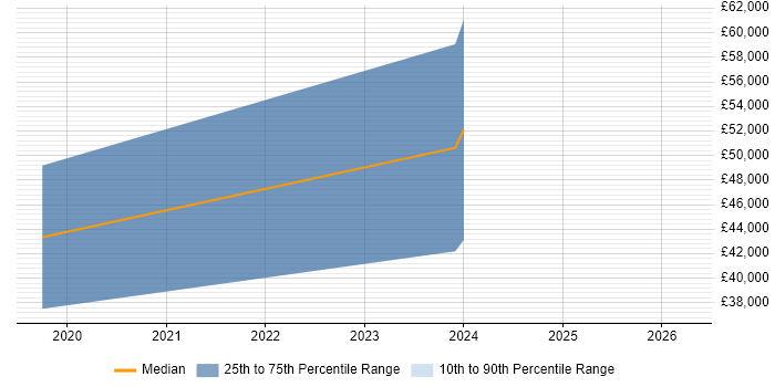 Salary distribution trend for jobs in Ulverston citing .NET Core