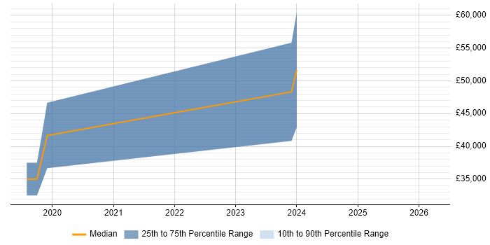 Salary distribution trend for jobs in Ulverston citing Entity Framework