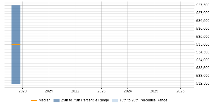 Salary distribution trend for jobs in Ulverston citing Git
