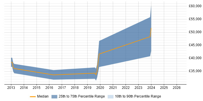 Salary distribution trend for jobs in Ulverston citing HTML
