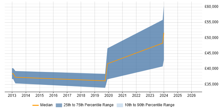 Salary distribution trend for jobs in Ulverston citing JavaScript