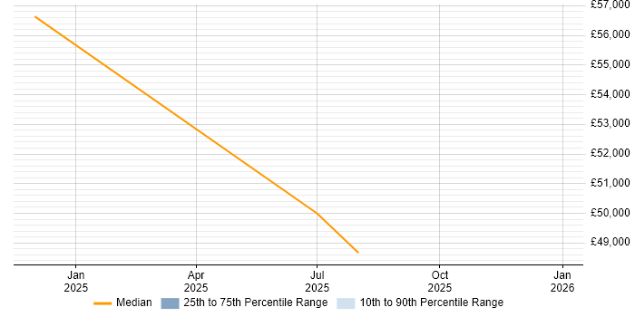 Salary distribution trend for jobs in Ulverston citing Master's Degree