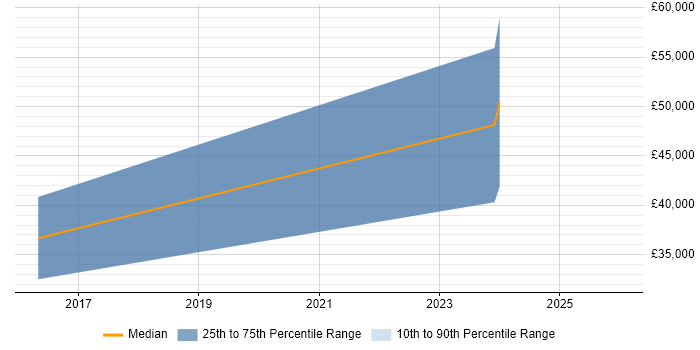 Salary distribution trend for jobs in Ulverston citing OO