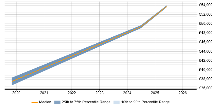 Salary distribution trend for Software Engineer job vacancies in Ulverston