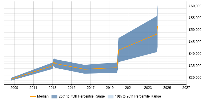 Salary distribution trend for jobs in Ulverston citing SQL