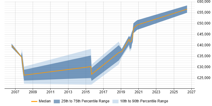 Salary distribution trend for Unix Engineer job vacancies in Cumbria