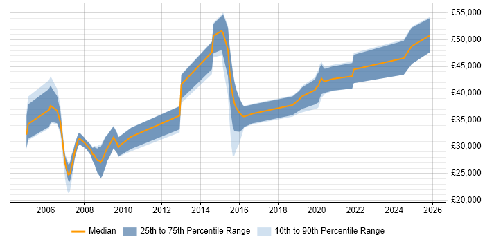 Salary distribution trend for jobs in Cumbria citing Unix