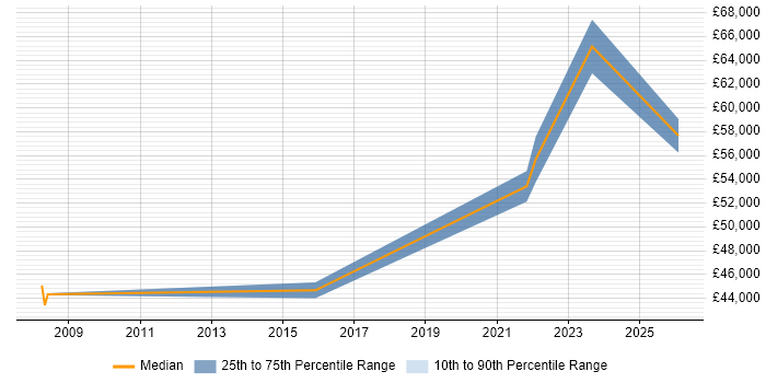 Salary distribution trend for jobs in Cumbria citing User Stories