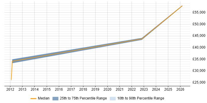 Salary distribution trend for jobs in Cumbria citing UX Design