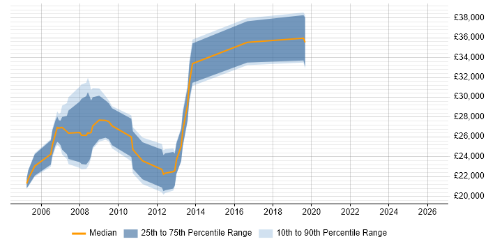 Salary distribution trend for jobs in Cumbria citing VB.NET
