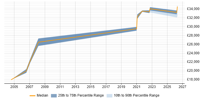 Salary distribution trend for jobs in Cumbria citing VBScript