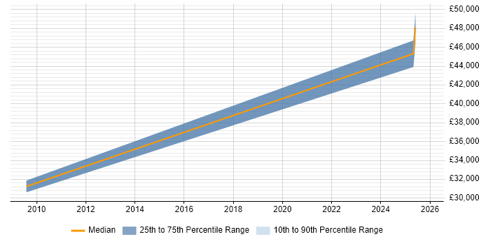 Salary distribution trend for jobs in Cumbria citing vCenter Server