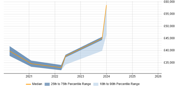 Salary distribution trend for jobs in Cumbria citing Video Conferencing