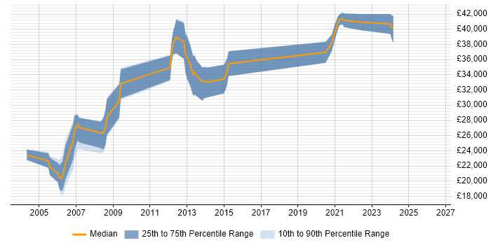 Salary distribution trend for jobs in Cumbria citing Visual Studio