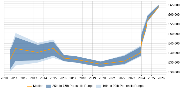 Salary distribution trend for jobs in Cumbria citing Visualisation