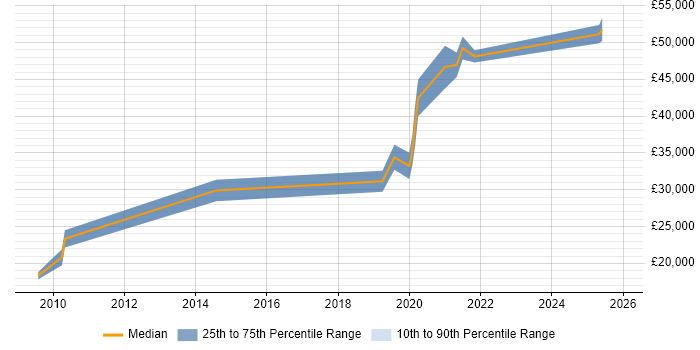 Salary distribution trend for jobs in Cumbria citing VMware ESXi