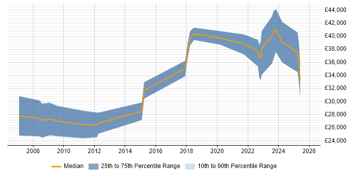 Salary distribution trend for jobs in Cumbria citing VoIP