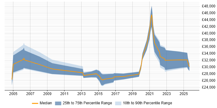 Salary distribution trend for jobs in Cumbria citing VPN