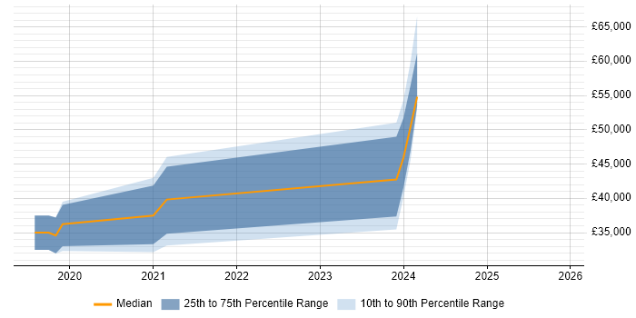 Salary distribution trend for jobs in Cumbria citing Vue