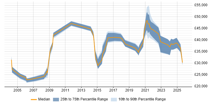 Salary distribution trend for jobs in Cumbria citing WAN