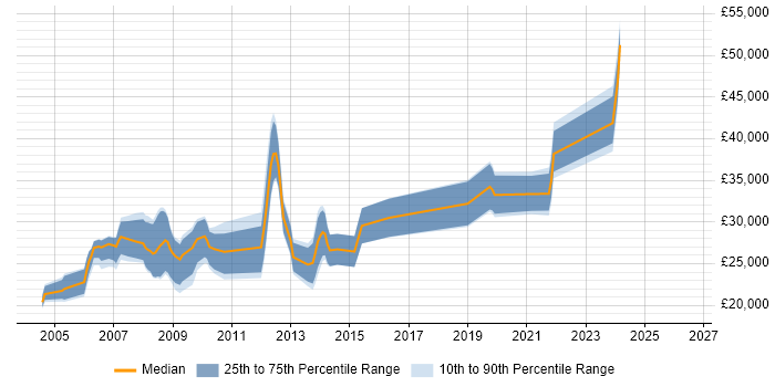 Salary distribution trend for Web Developer job vacancies in Cumbria