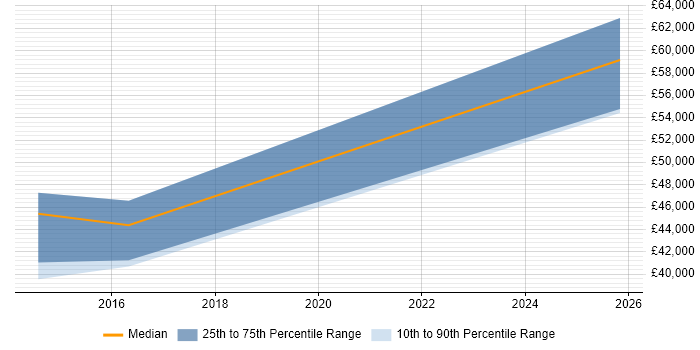 Salary distribution trend for jobs in Whitehaven citing Analytical Skills