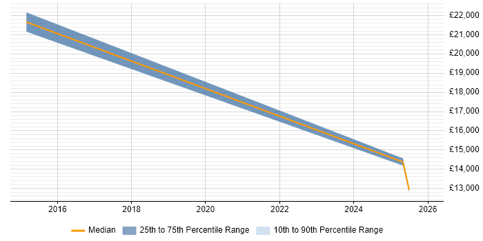 Salary distribution trend for jobs in Whitehaven citing Continuous Improvement
