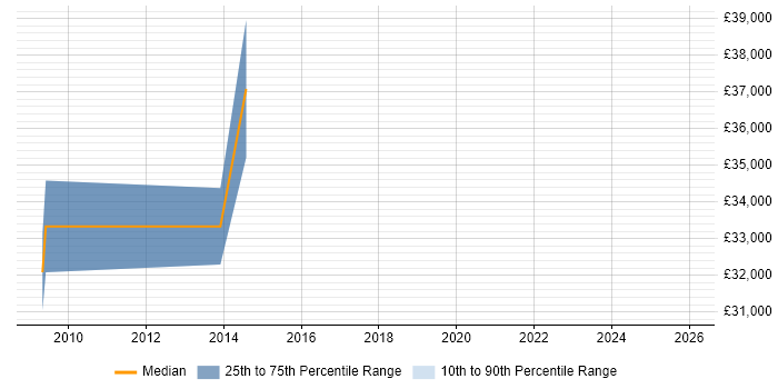 Salary distribution trend for jobs in Whitehaven citing Primavera