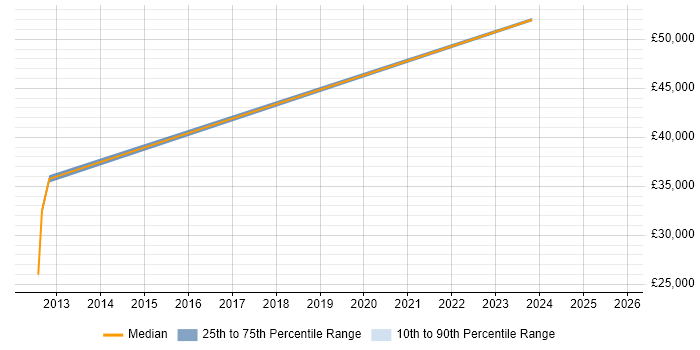Salary distribution trend for jobs in Whitehaven citing Problem-Solving