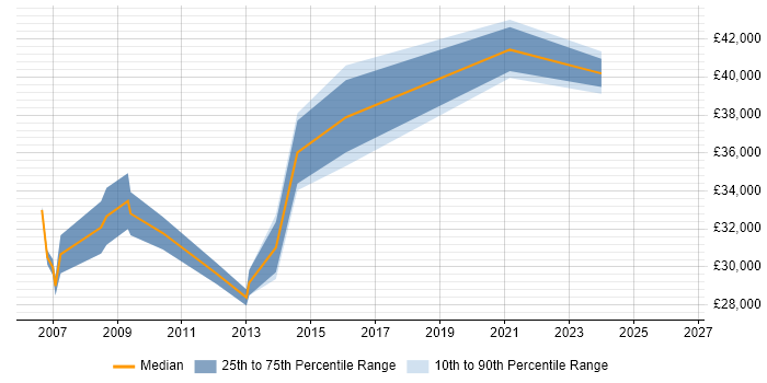 Salary distribution trend for jobs in Whitehaven citing SQL Server