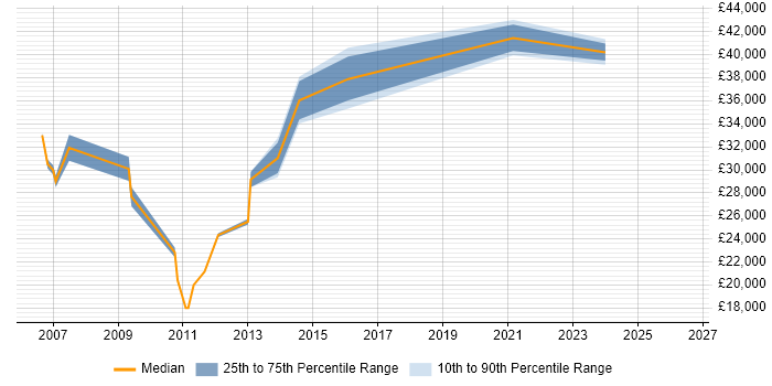 Salary distribution trend for jobs in Whitehaven citing SQL