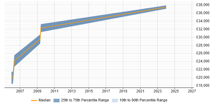 Salary distribution trend for jobs in Whitehaven citing Visual Studio
