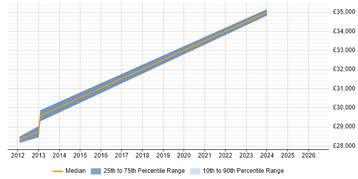 Salary distribution trend for jobs in Whitehaven citing VMware Infrastructure