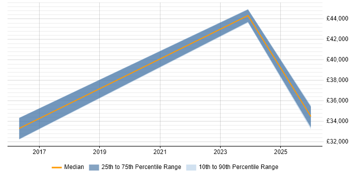 Salary distribution trend for IT Engineer job vacancies in Wigton