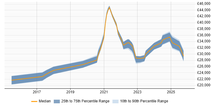 Salary distribution trend for jobs in Cumbria citing Windows 10