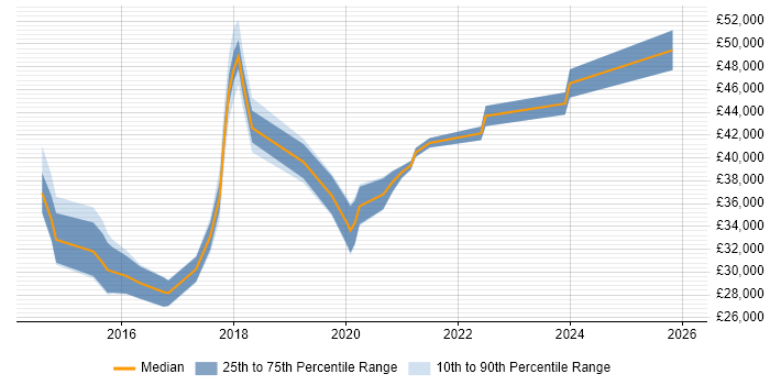 Salary distribution trend for jobs in Cumbria citing Windows Server 2012