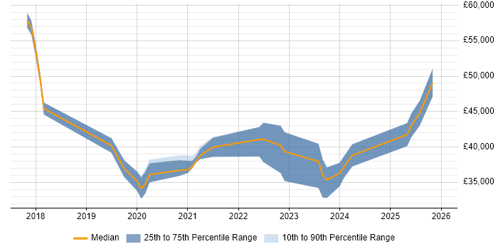 Salary distribution trend for jobs in Cumbria citing Windows Server 2016