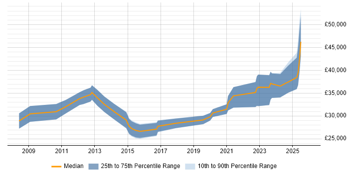 Salary distribution trend for jobs in Cumbria citing Wireless