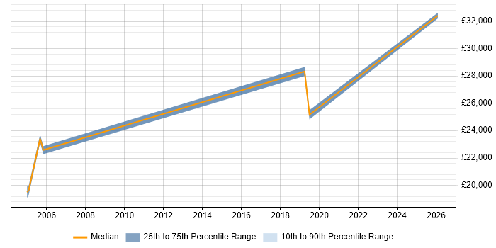 Salary distribution trend for Analyst job vacancies in Workington